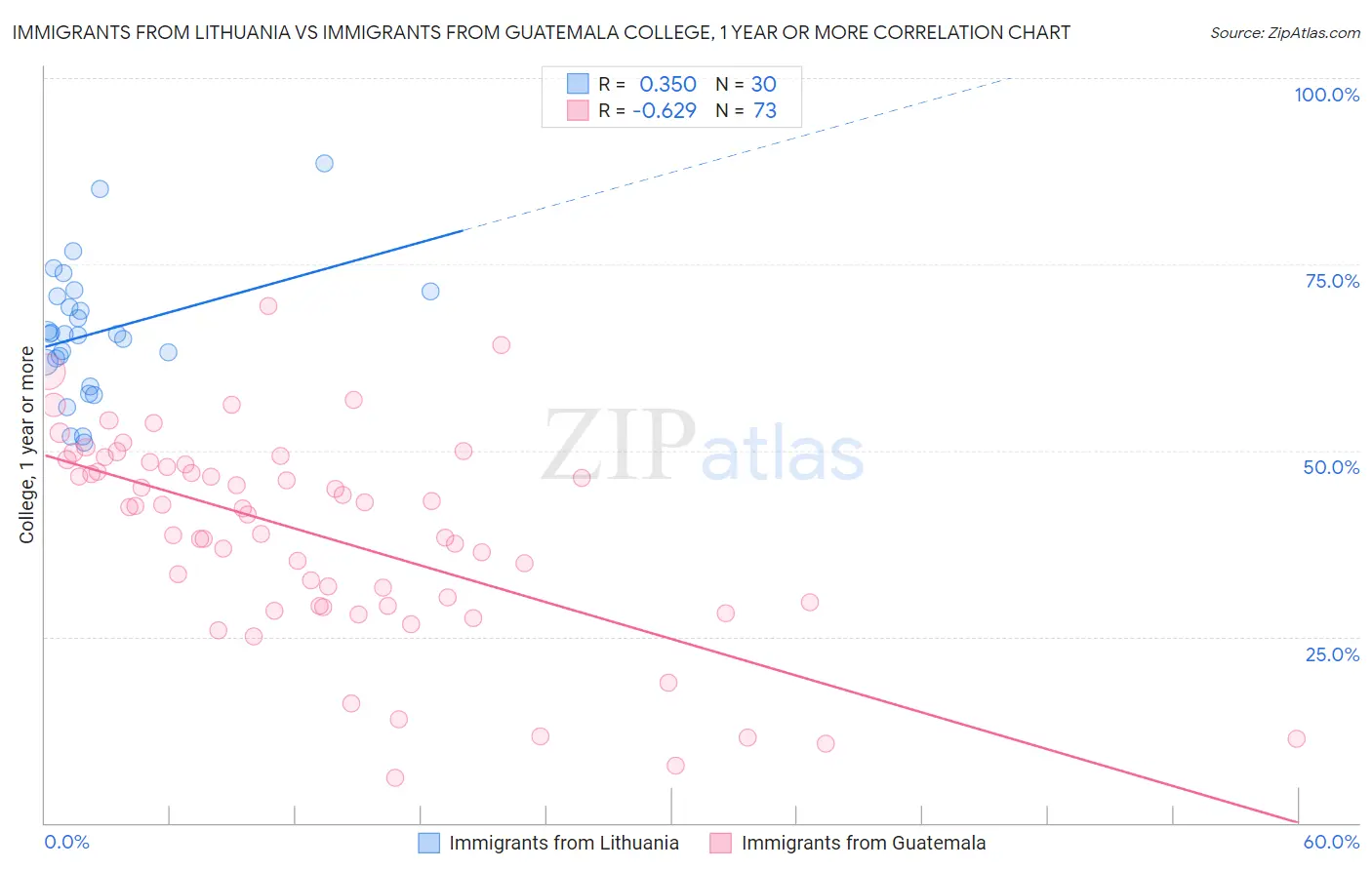 Immigrants from Lithuania vs Immigrants from Guatemala College, 1 year or more