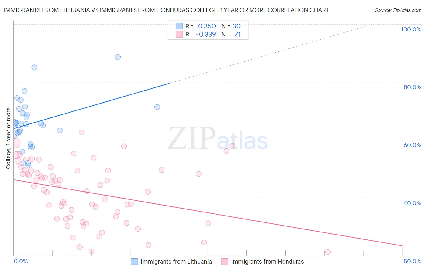 Immigrants from Lithuania vs Immigrants from Honduras College, 1 year or more