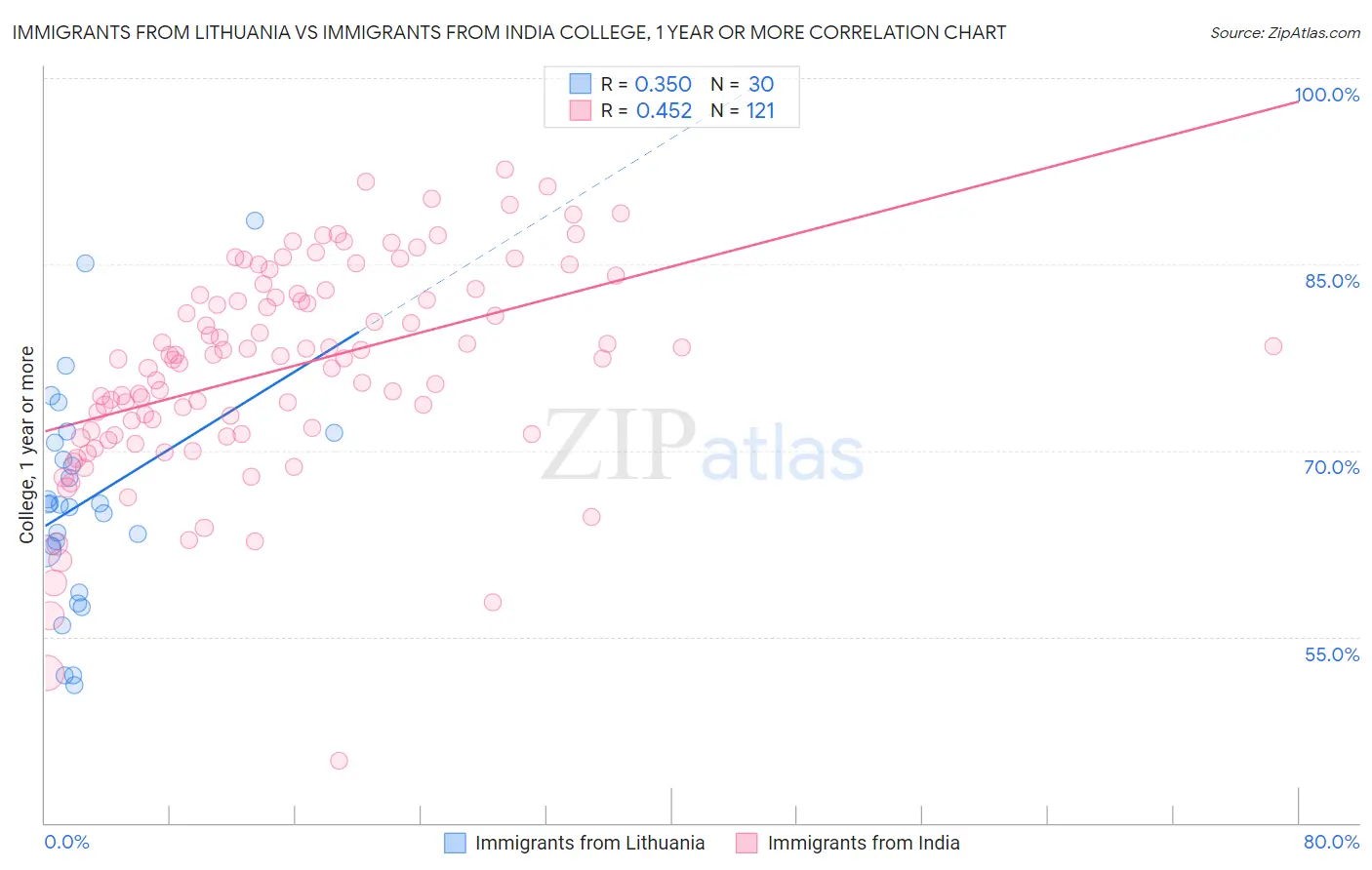 Immigrants from Lithuania vs Immigrants from India College, 1 year or more