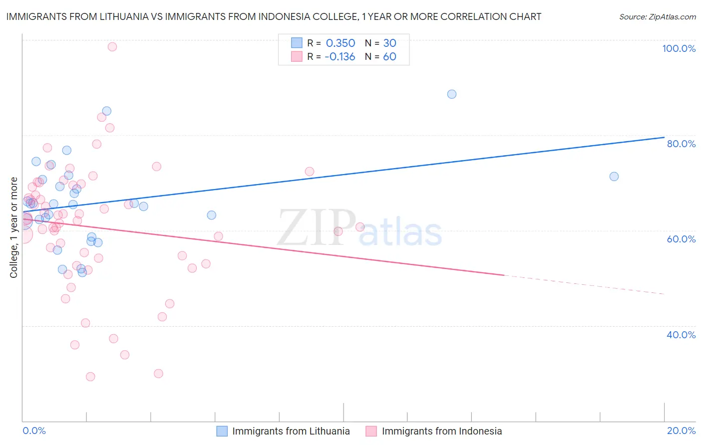 Immigrants from Lithuania vs Immigrants from Indonesia College, 1 year or more