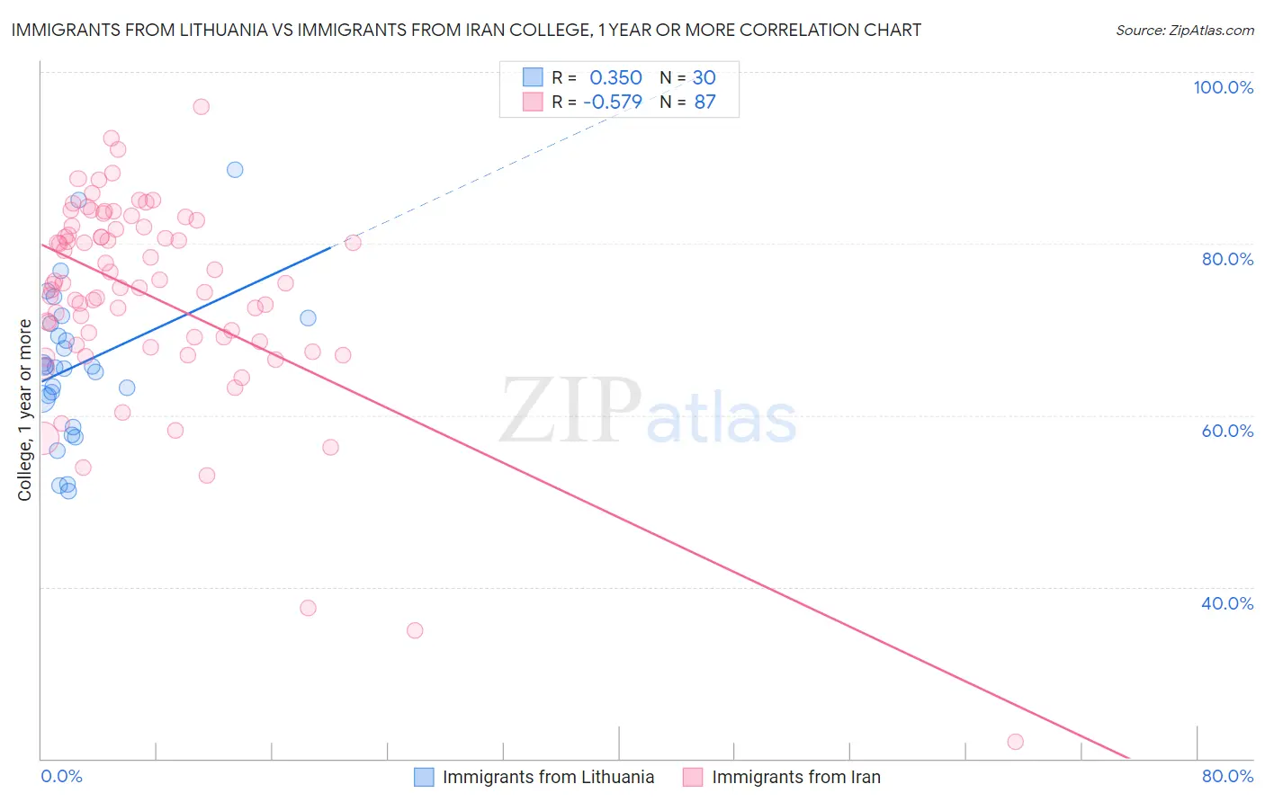 Immigrants from Lithuania vs Immigrants from Iran College, 1 year or more