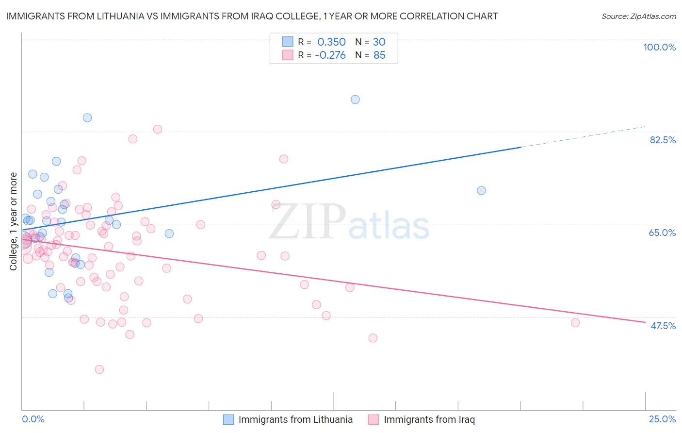 Immigrants from Lithuania vs Immigrants from Iraq College, 1 year or more