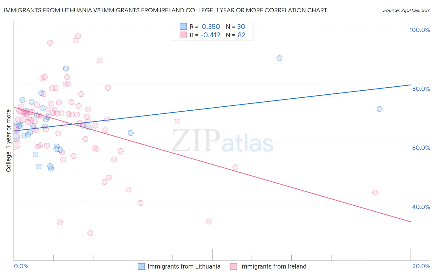 Immigrants from Lithuania vs Immigrants from Ireland College, 1 year or more
