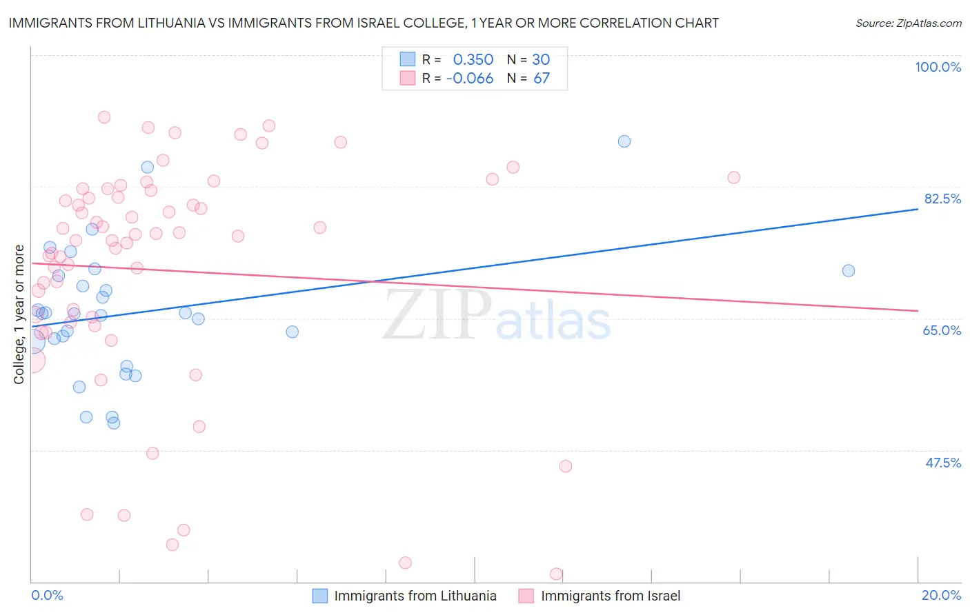 Immigrants from Lithuania vs Immigrants from Israel College, 1 year or more