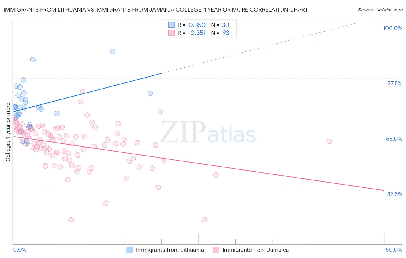 Immigrants from Lithuania vs Immigrants from Jamaica College, 1 year or more