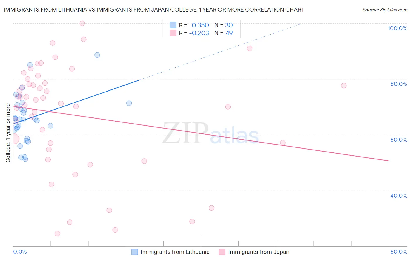 Immigrants from Lithuania vs Immigrants from Japan College, 1 year or more