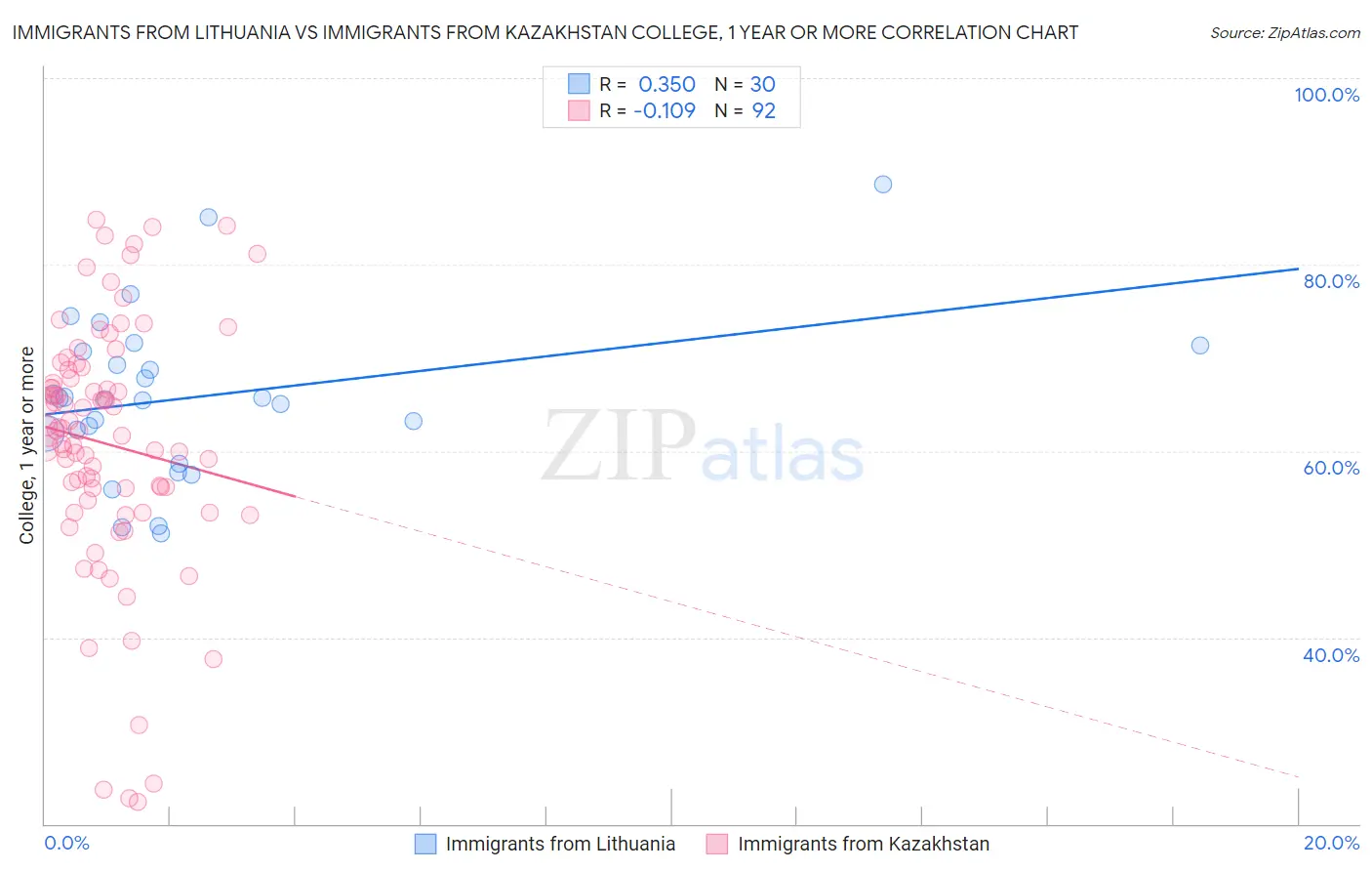 Immigrants from Lithuania vs Immigrants from Kazakhstan College, 1 year or more