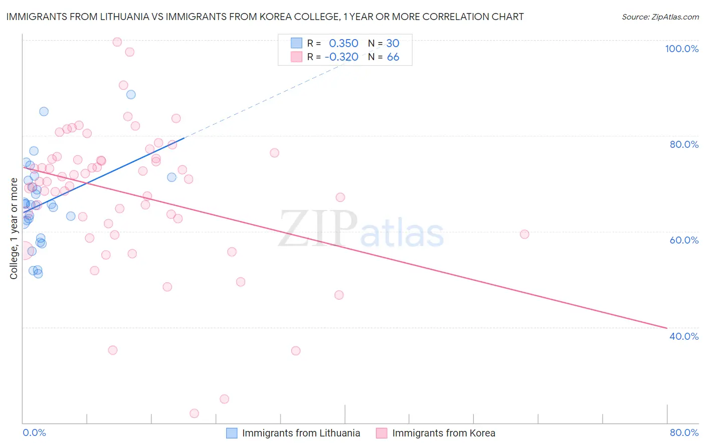 Immigrants from Lithuania vs Immigrants from Korea College, 1 year or more