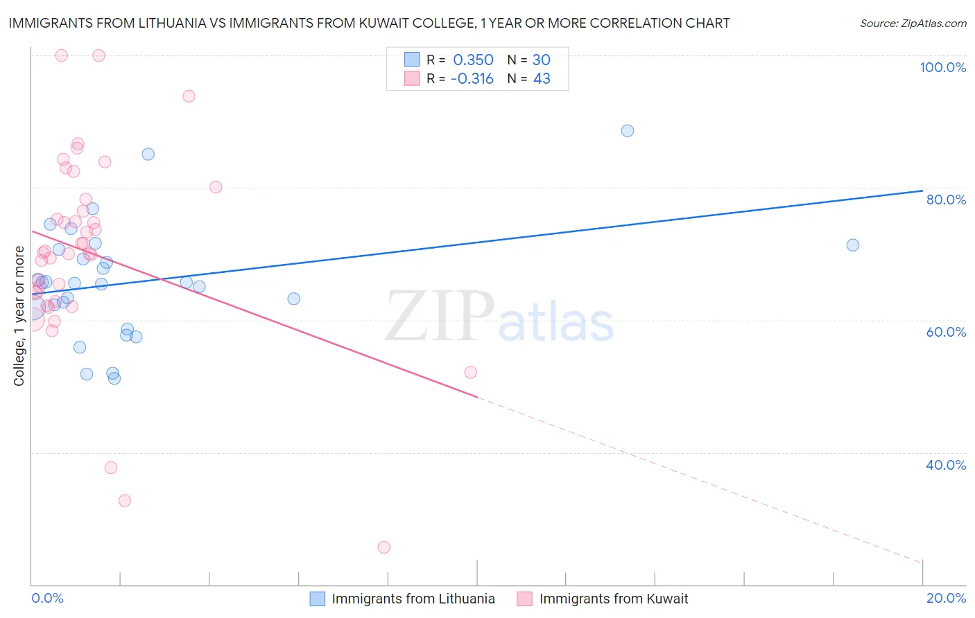 Immigrants from Lithuania vs Immigrants from Kuwait College, 1 year or more