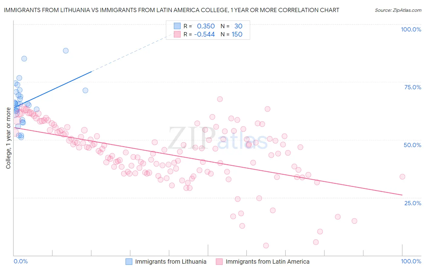 Immigrants from Lithuania vs Immigrants from Latin America College, 1 year or more