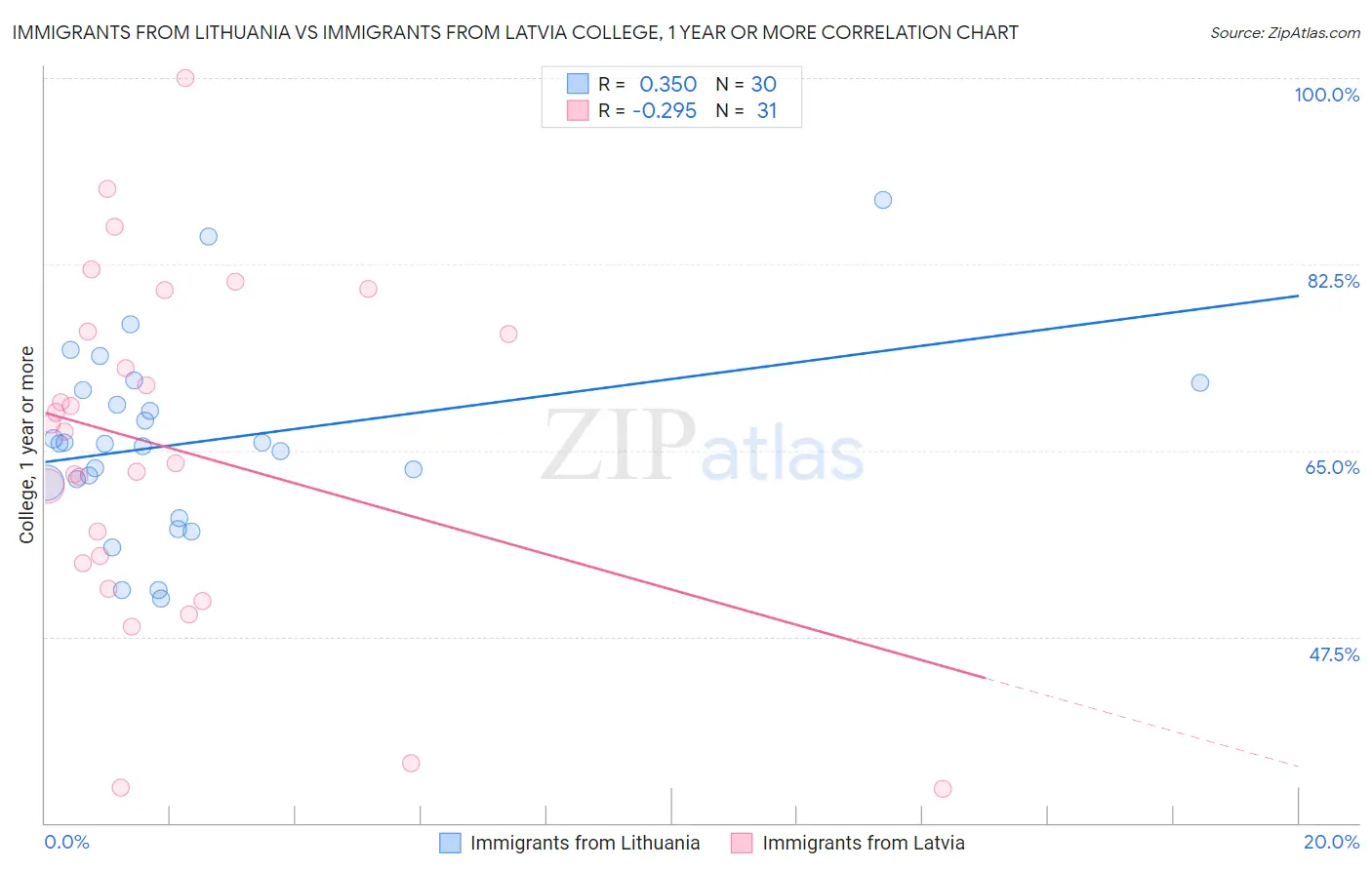 Immigrants from Lithuania vs Immigrants from Latvia College, 1 year or more