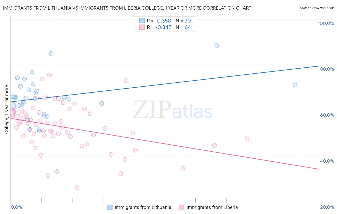 Immigrants from Lithuania vs Immigrants from Liberia College, 1 year or more