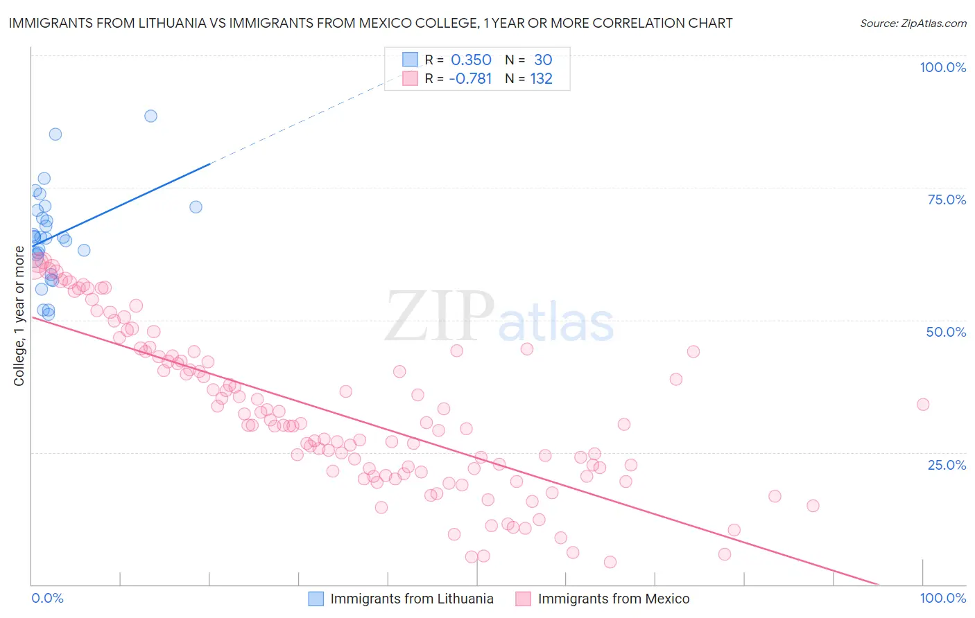 Immigrants from Lithuania vs Immigrants from Mexico College, 1 year or more