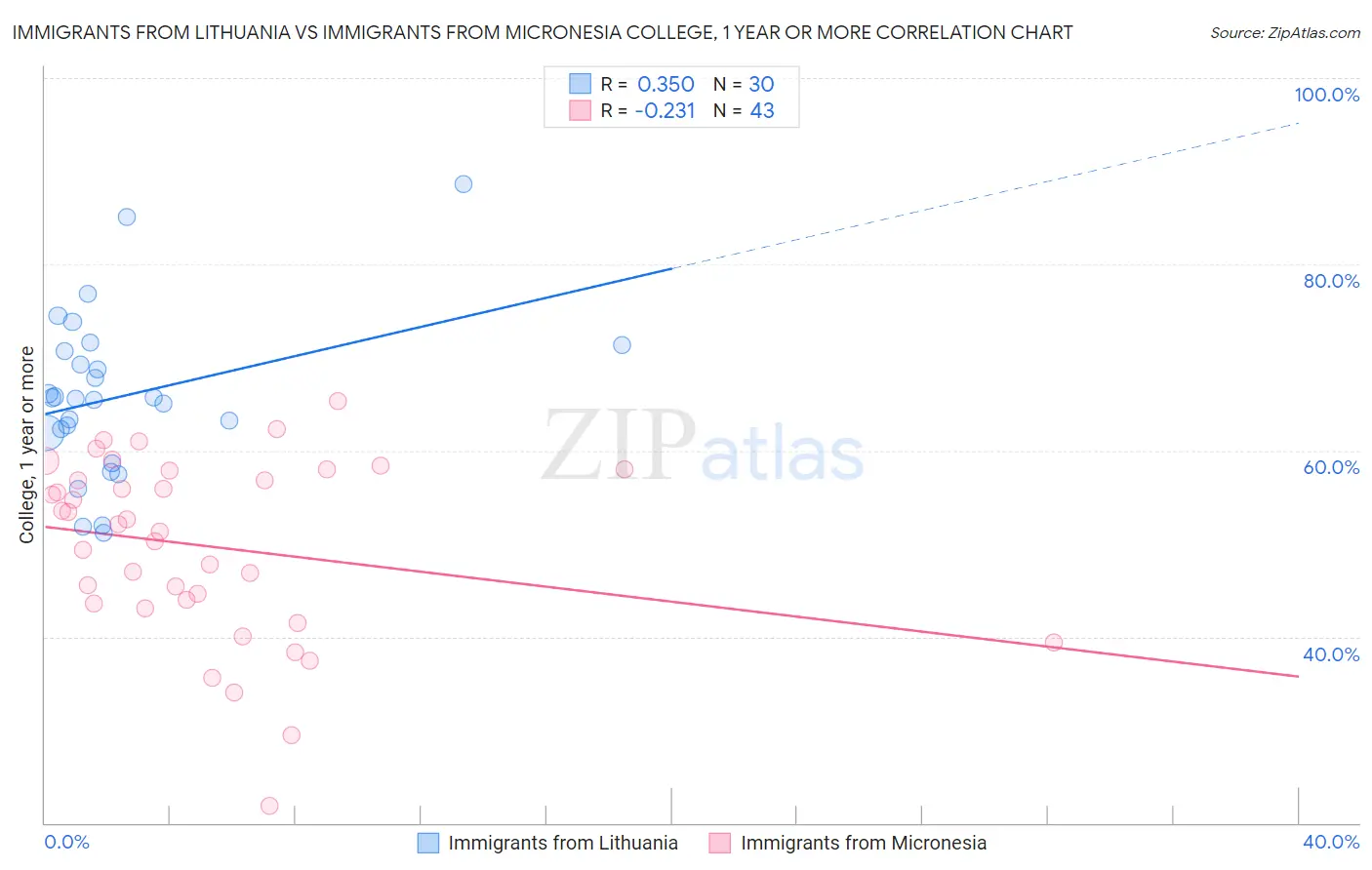 Immigrants from Lithuania vs Immigrants from Micronesia College, 1 year or more