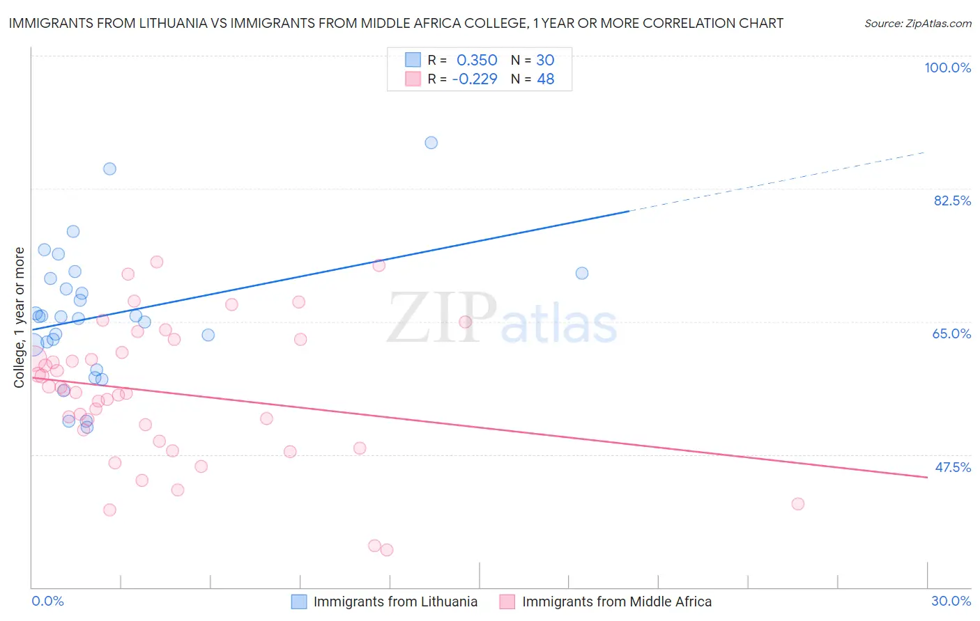 Immigrants from Lithuania vs Immigrants from Middle Africa College, 1 year or more