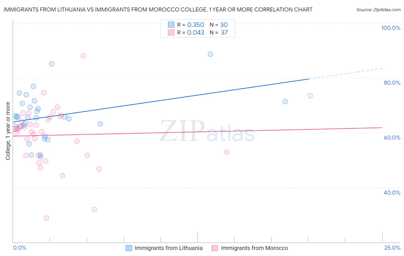 Immigrants from Lithuania vs Immigrants from Morocco College, 1 year or more