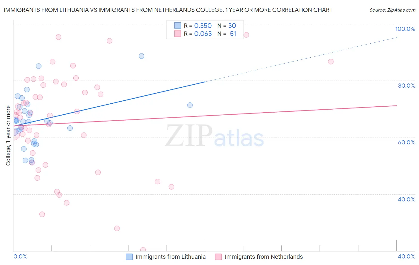 Immigrants from Lithuania vs Immigrants from Netherlands College, 1 year or more