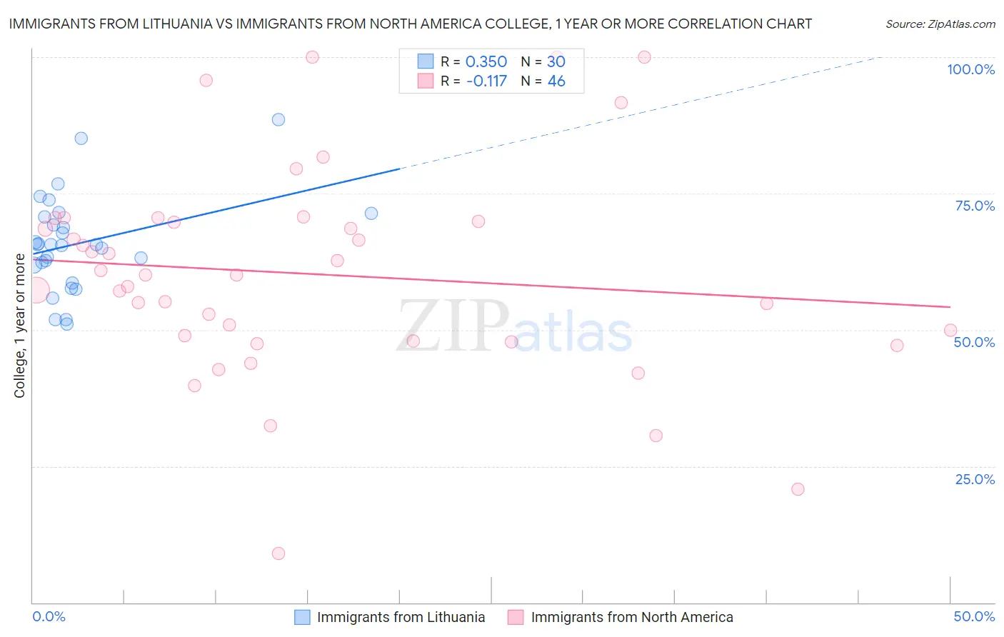 Immigrants from Lithuania vs Immigrants from North America College, 1 year or more