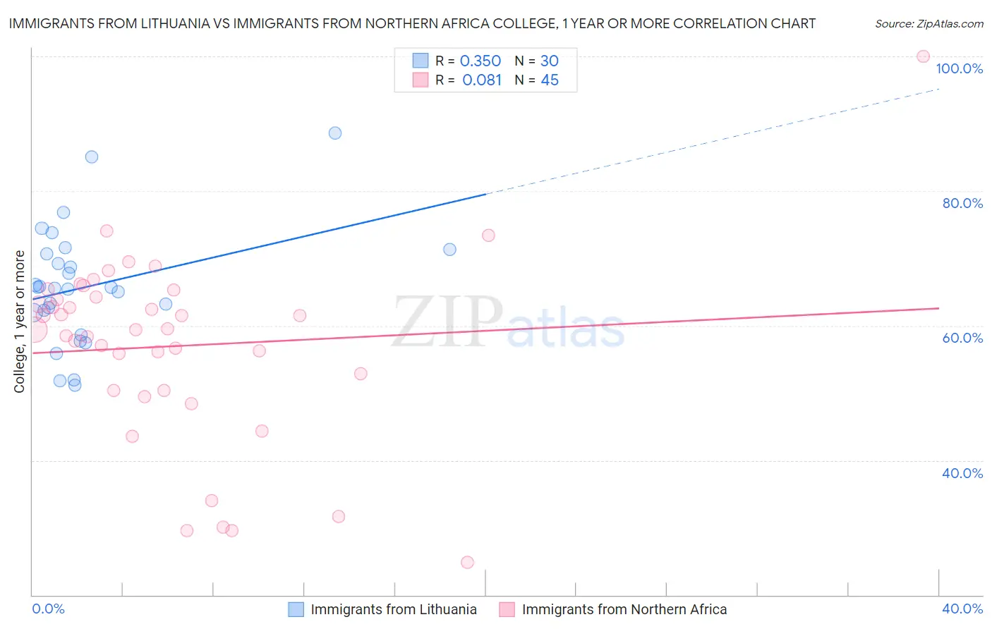 Immigrants from Lithuania vs Immigrants from Northern Africa College, 1 year or more