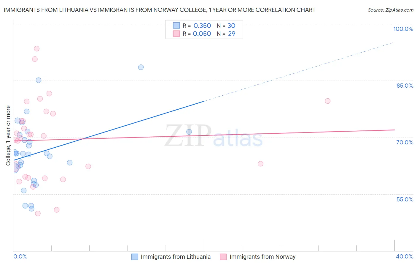 Immigrants from Lithuania vs Immigrants from Norway College, 1 year or more