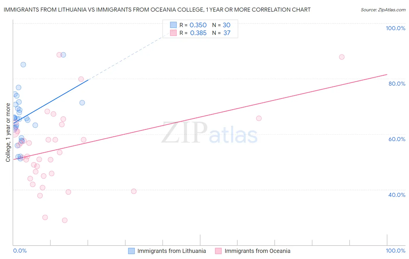 Immigrants from Lithuania vs Immigrants from Oceania College, 1 year or more