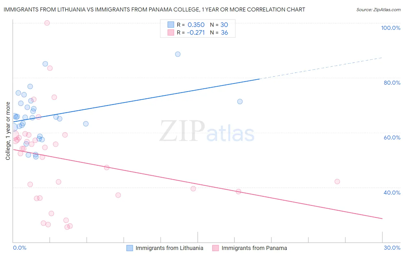 Immigrants from Lithuania vs Immigrants from Panama College, 1 year or more