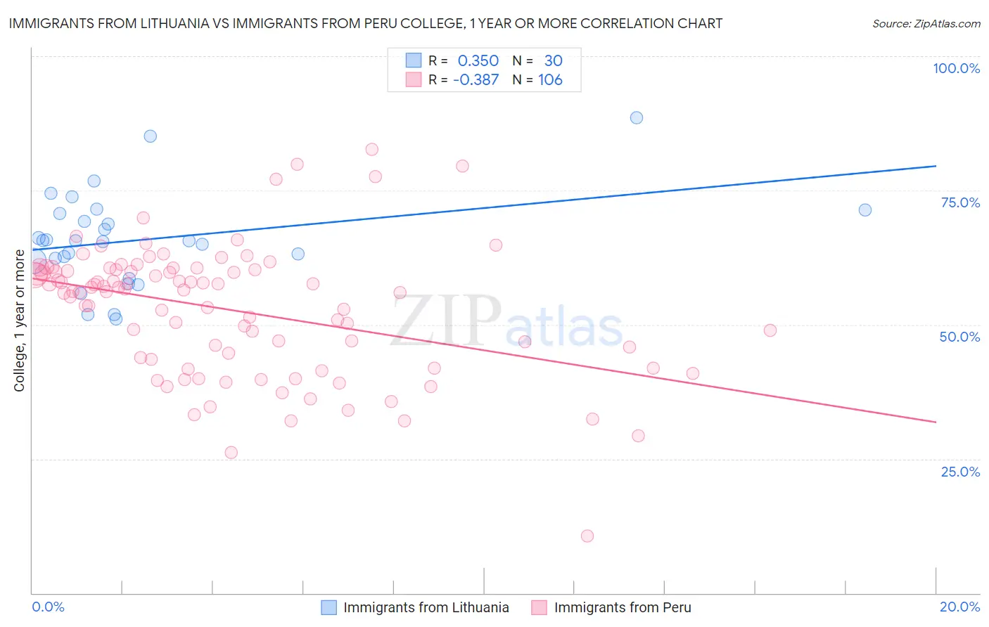 Immigrants from Lithuania vs Immigrants from Peru College, 1 year or more