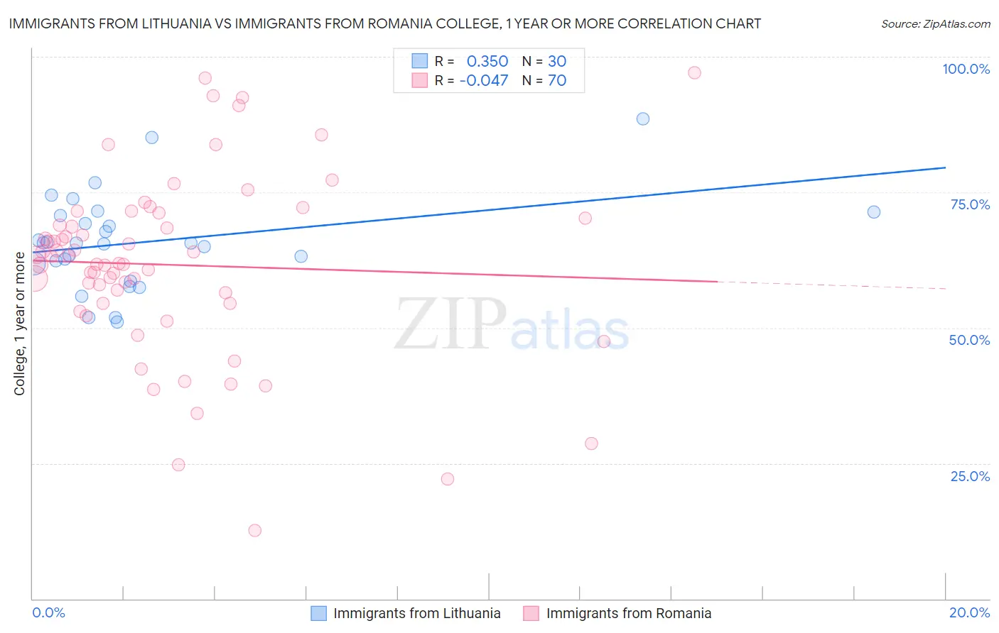 Immigrants from Lithuania vs Immigrants from Romania College, 1 year or more