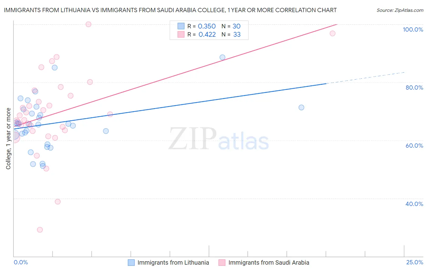 Immigrants from Lithuania vs Immigrants from Saudi Arabia College, 1 year or more