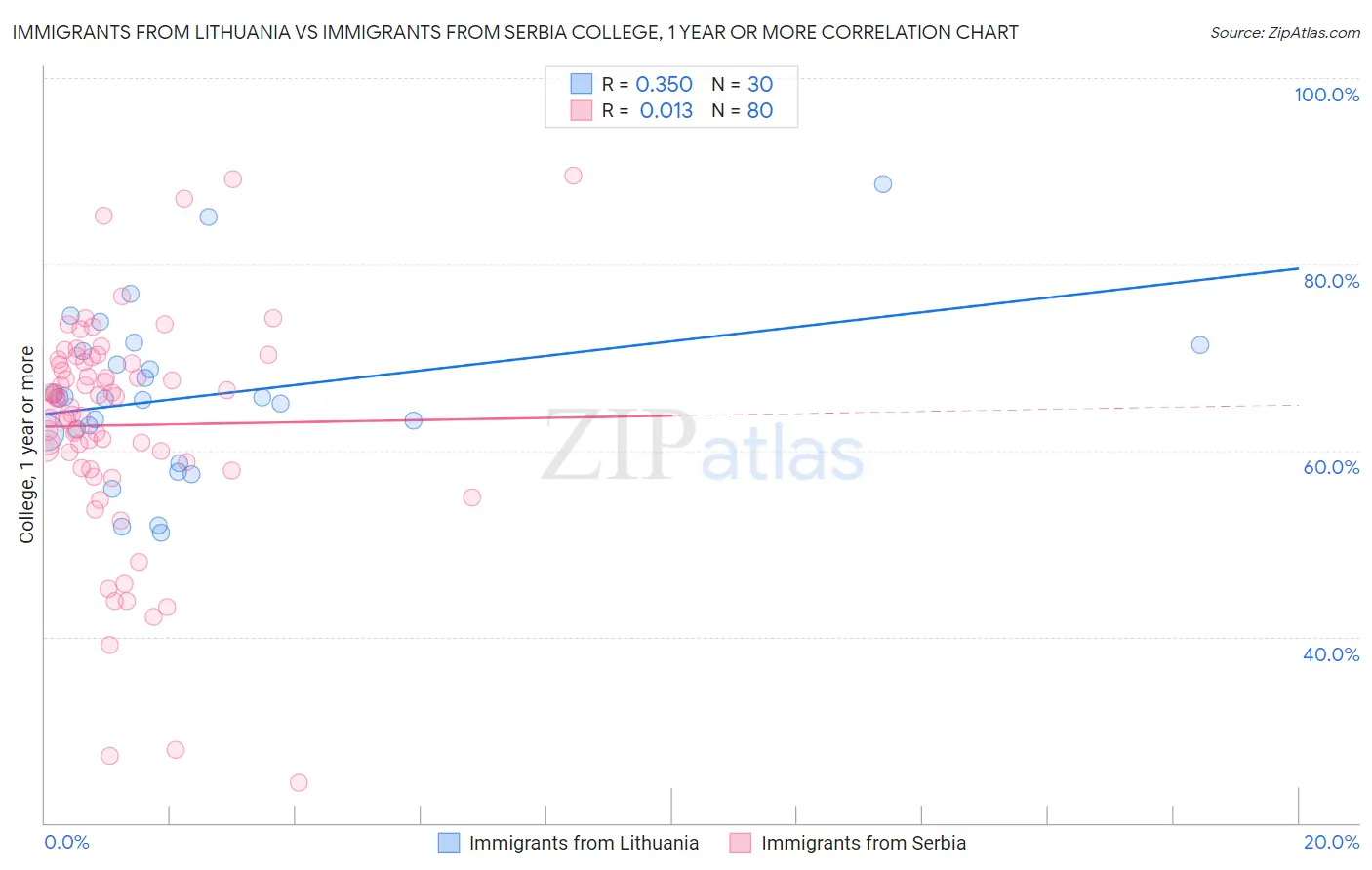 Immigrants from Lithuania vs Immigrants from Serbia College, 1 year or more