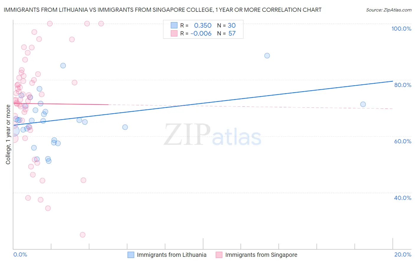 Immigrants from Lithuania vs Immigrants from Singapore College, 1 year or more