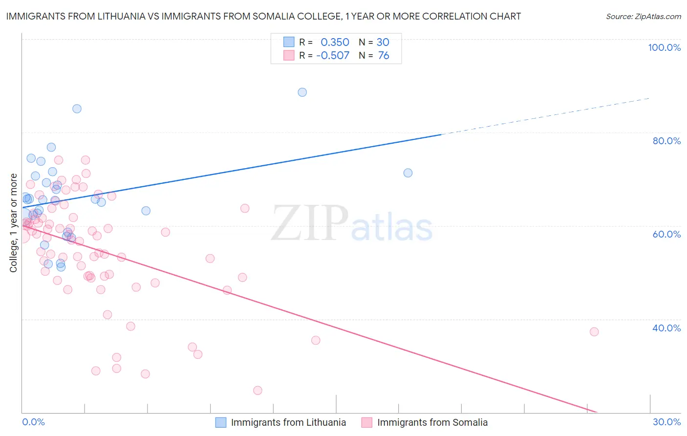 Immigrants from Lithuania vs Immigrants from Somalia College, 1 year or more