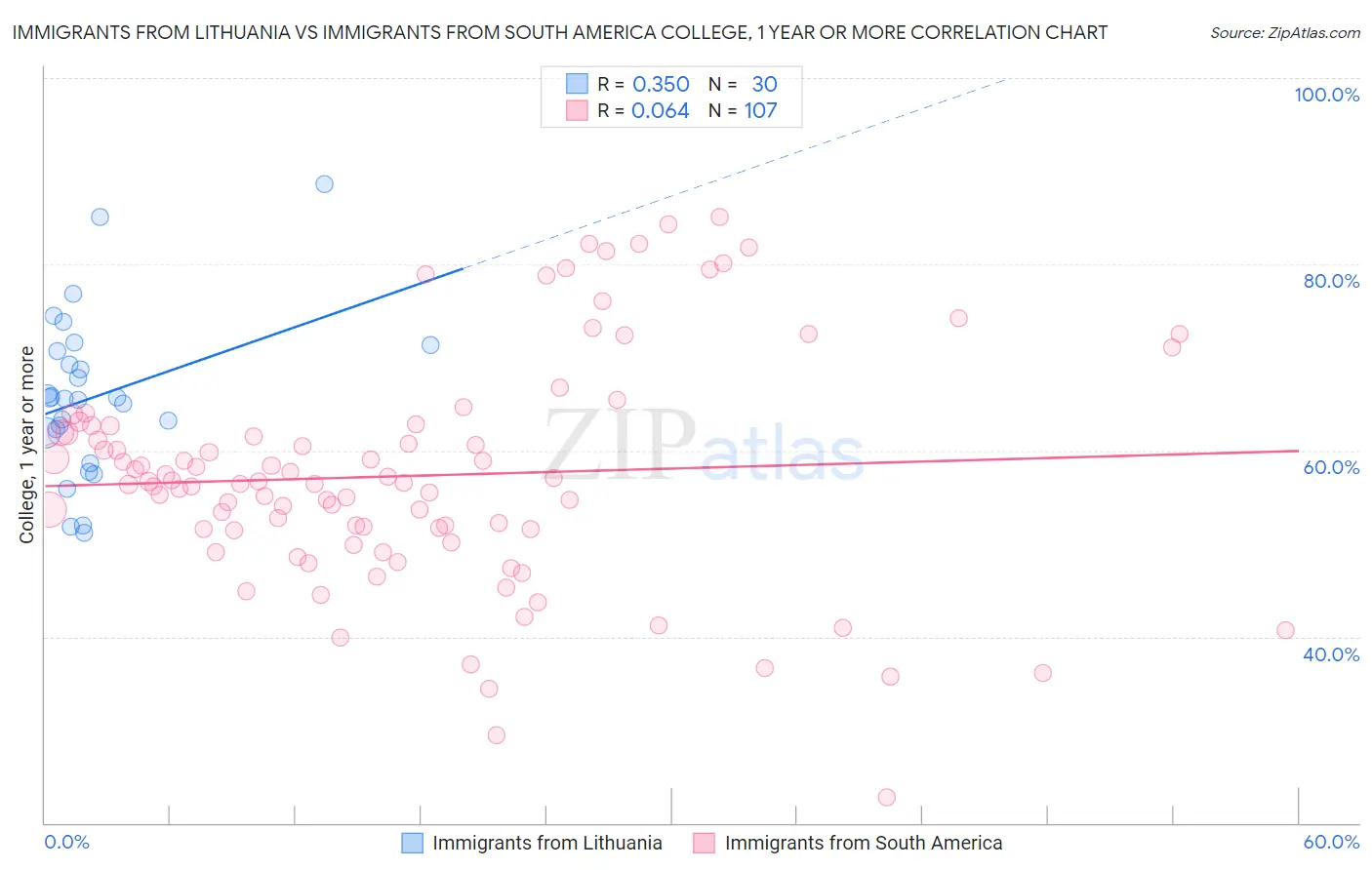 Immigrants from Lithuania vs Immigrants from South America College, 1 year or more