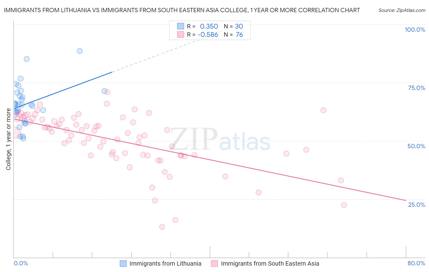 Immigrants from Lithuania vs Immigrants from South Eastern Asia College, 1 year or more