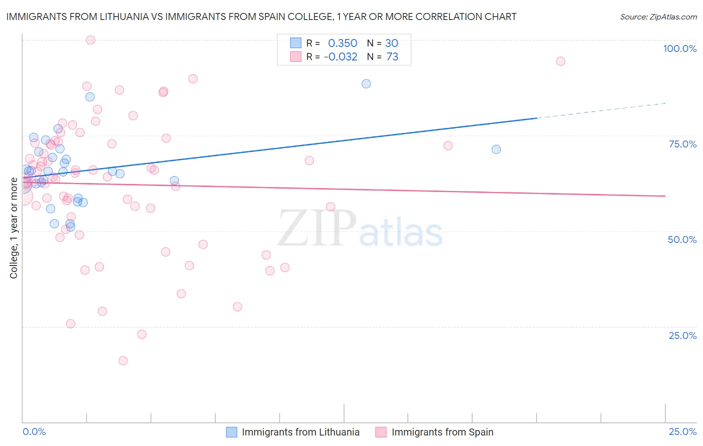 Immigrants from Lithuania vs Immigrants from Spain College, 1 year or more