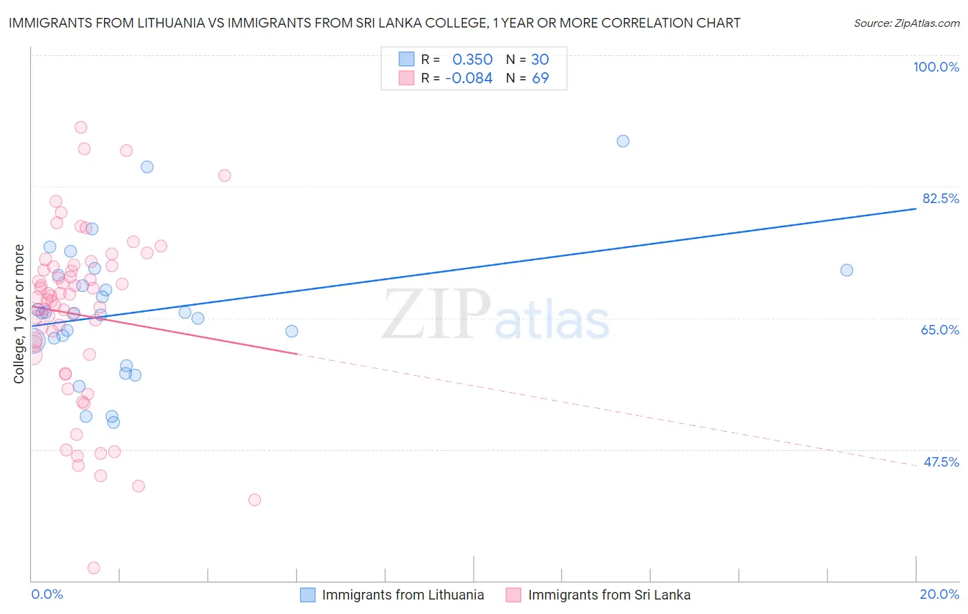 Immigrants from Lithuania vs Immigrants from Sri Lanka College, 1 year or more