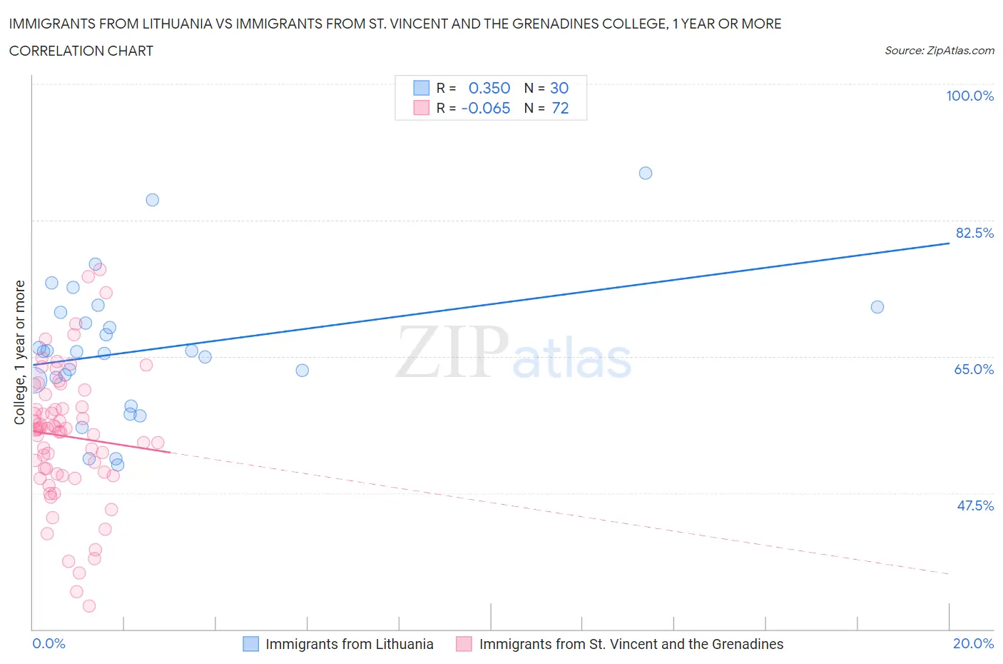 Immigrants from Lithuania vs Immigrants from St. Vincent and the Grenadines College, 1 year or more