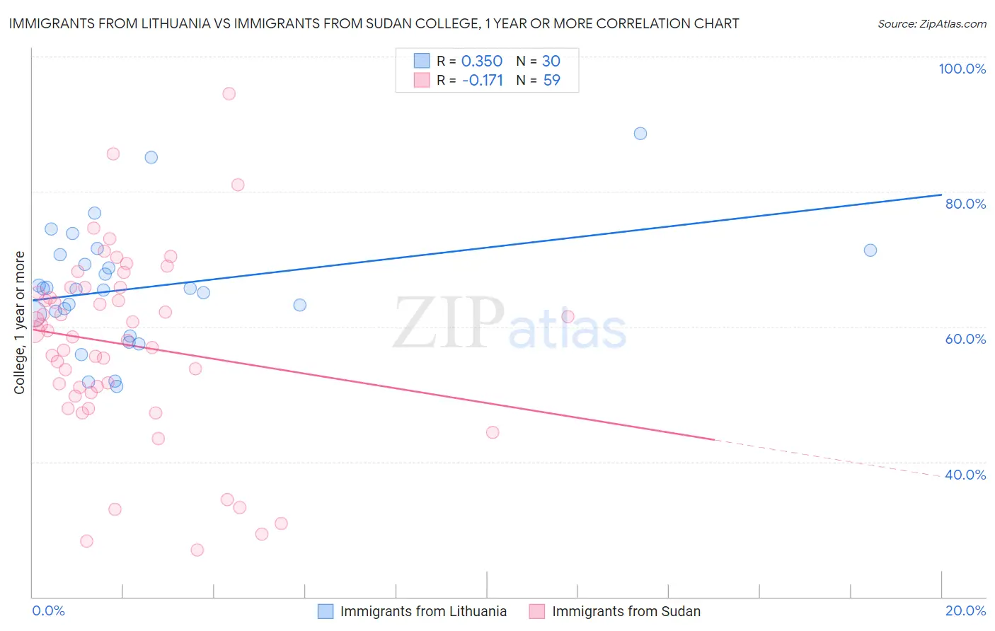 Immigrants from Lithuania vs Immigrants from Sudan College, 1 year or more