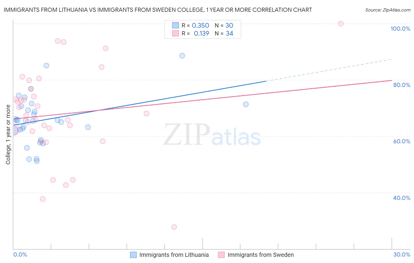 Immigrants from Lithuania vs Immigrants from Sweden College, 1 year or more