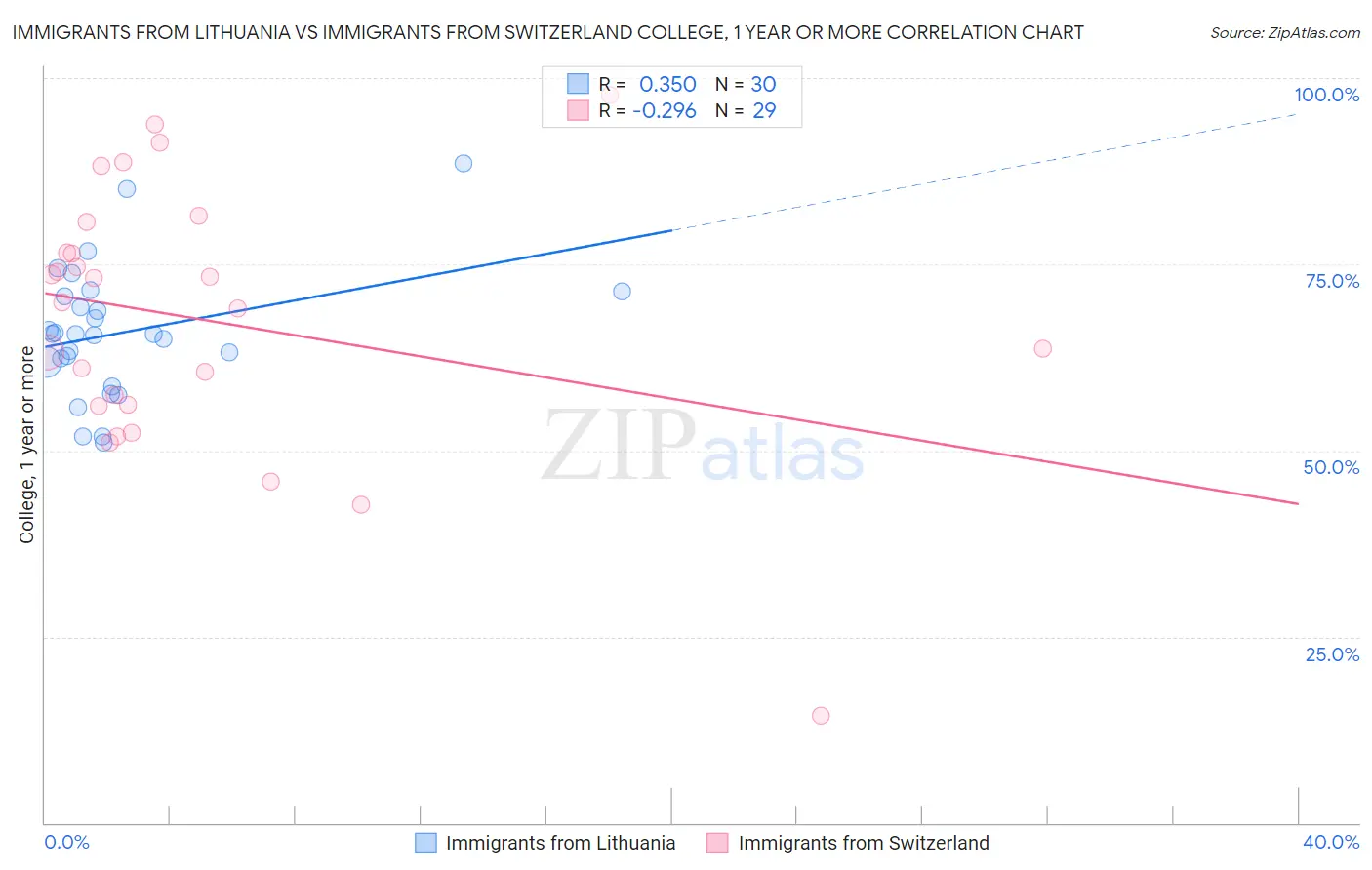 Immigrants from Lithuania vs Immigrants from Switzerland College, 1 year or more