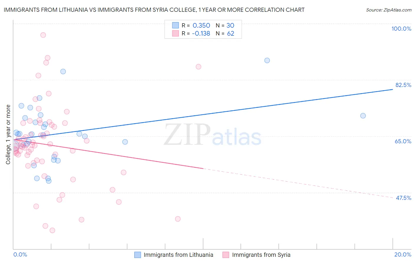 Immigrants from Lithuania vs Immigrants from Syria College, 1 year or more