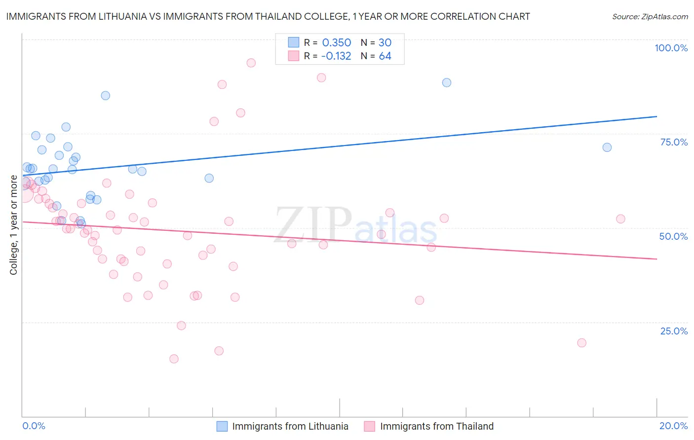 Immigrants from Lithuania vs Immigrants from Thailand College, 1 year or more