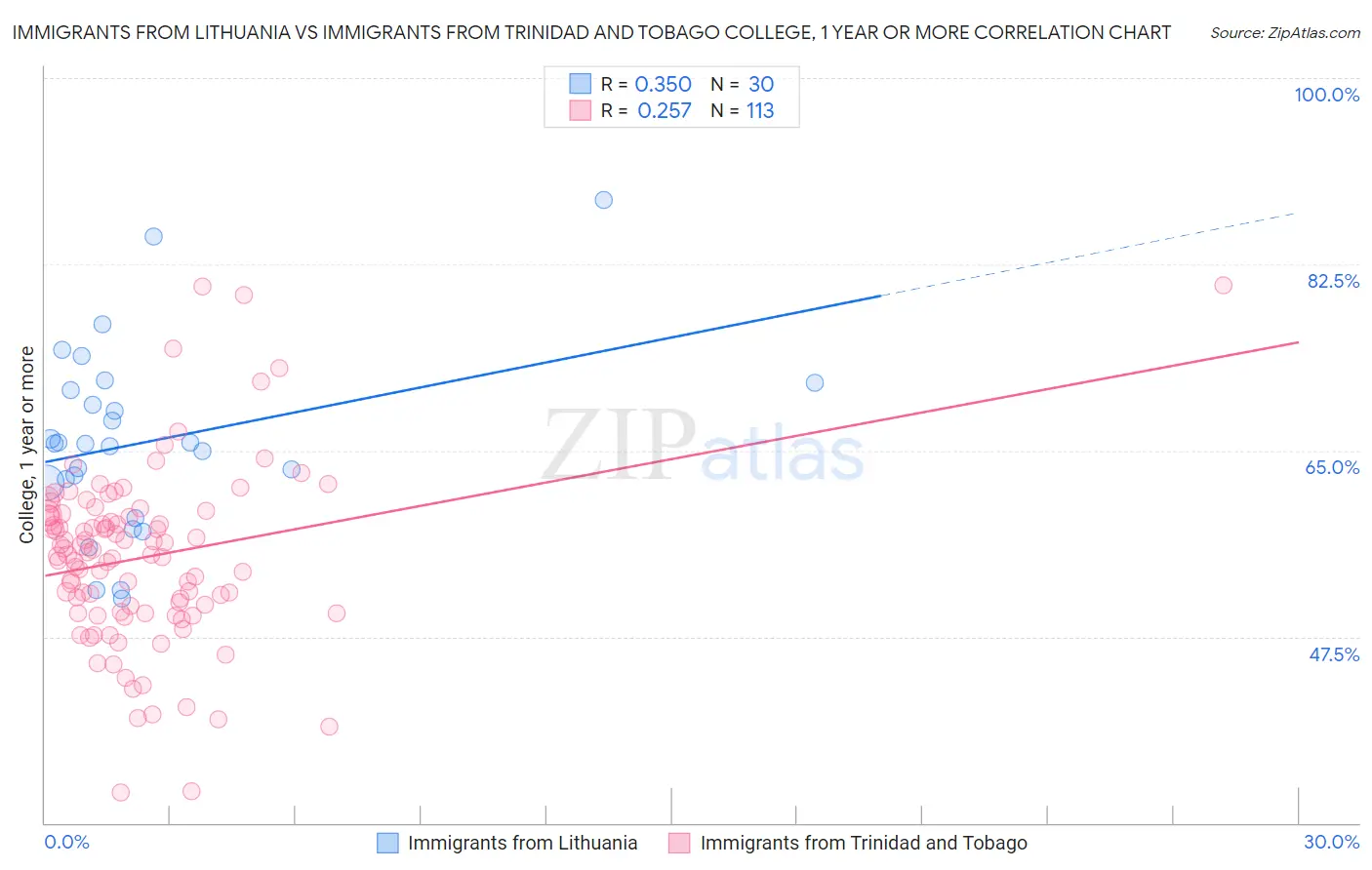 Immigrants from Lithuania vs Immigrants from Trinidad and Tobago College, 1 year or more