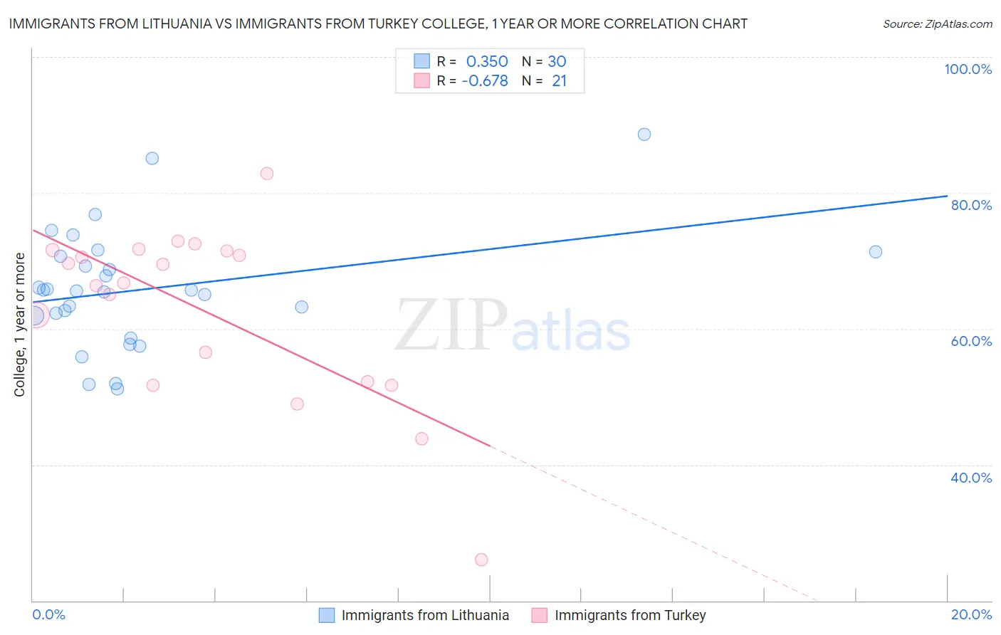 Immigrants from Lithuania vs Immigrants from Turkey College, 1 year or more