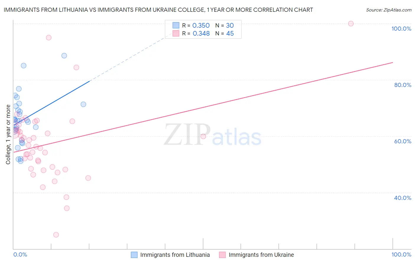 Immigrants from Lithuania vs Immigrants from Ukraine College, 1 year or more