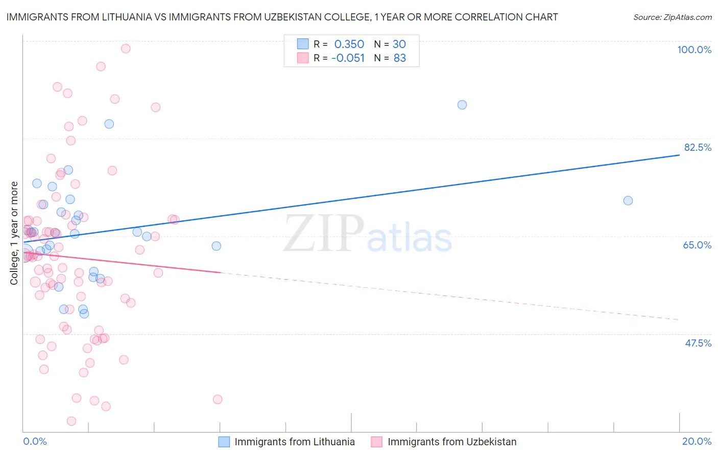 Immigrants from Lithuania vs Immigrants from Uzbekistan College, 1 year or more