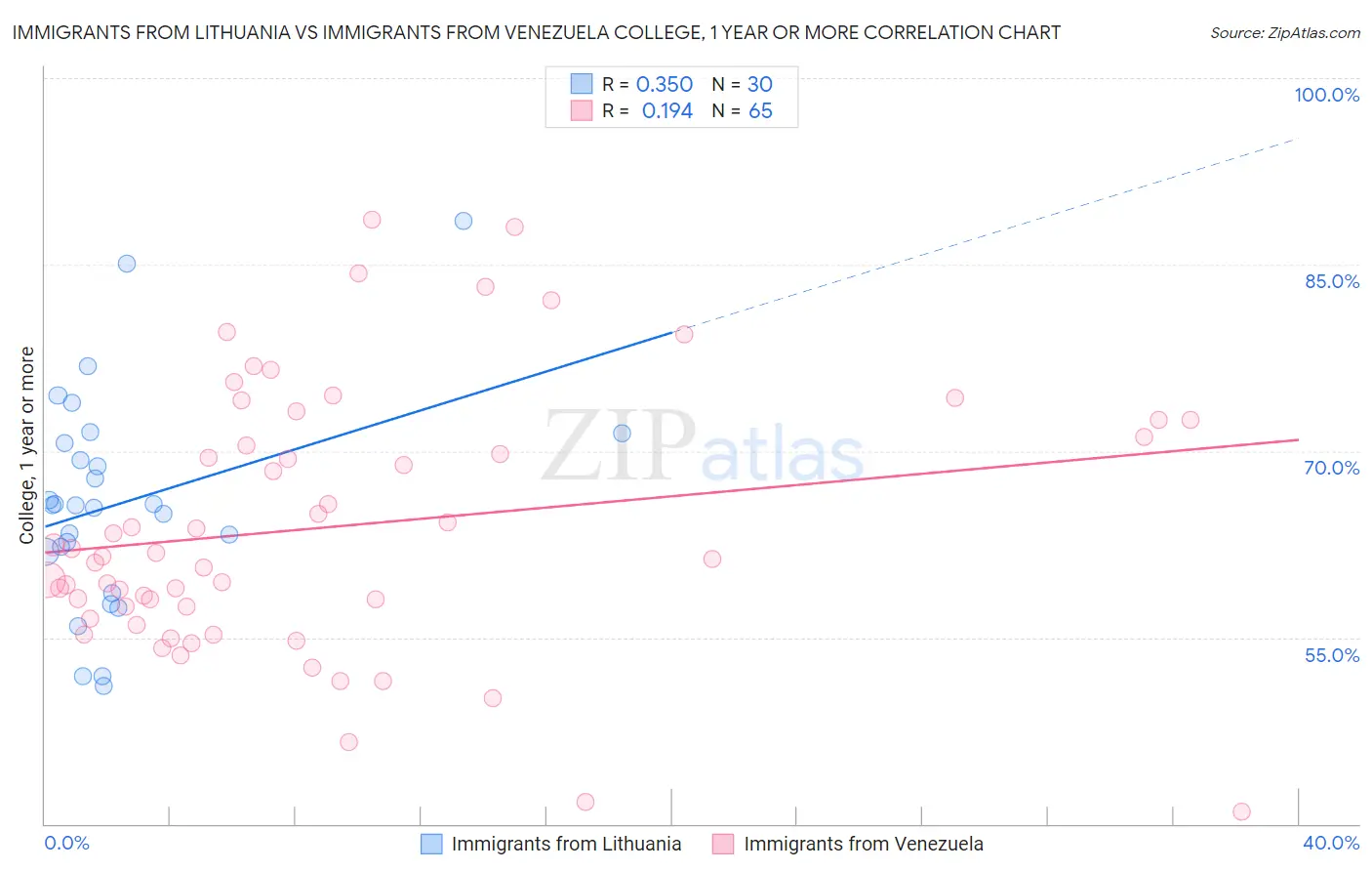 Immigrants from Lithuania vs Immigrants from Venezuela College, 1 year or more
