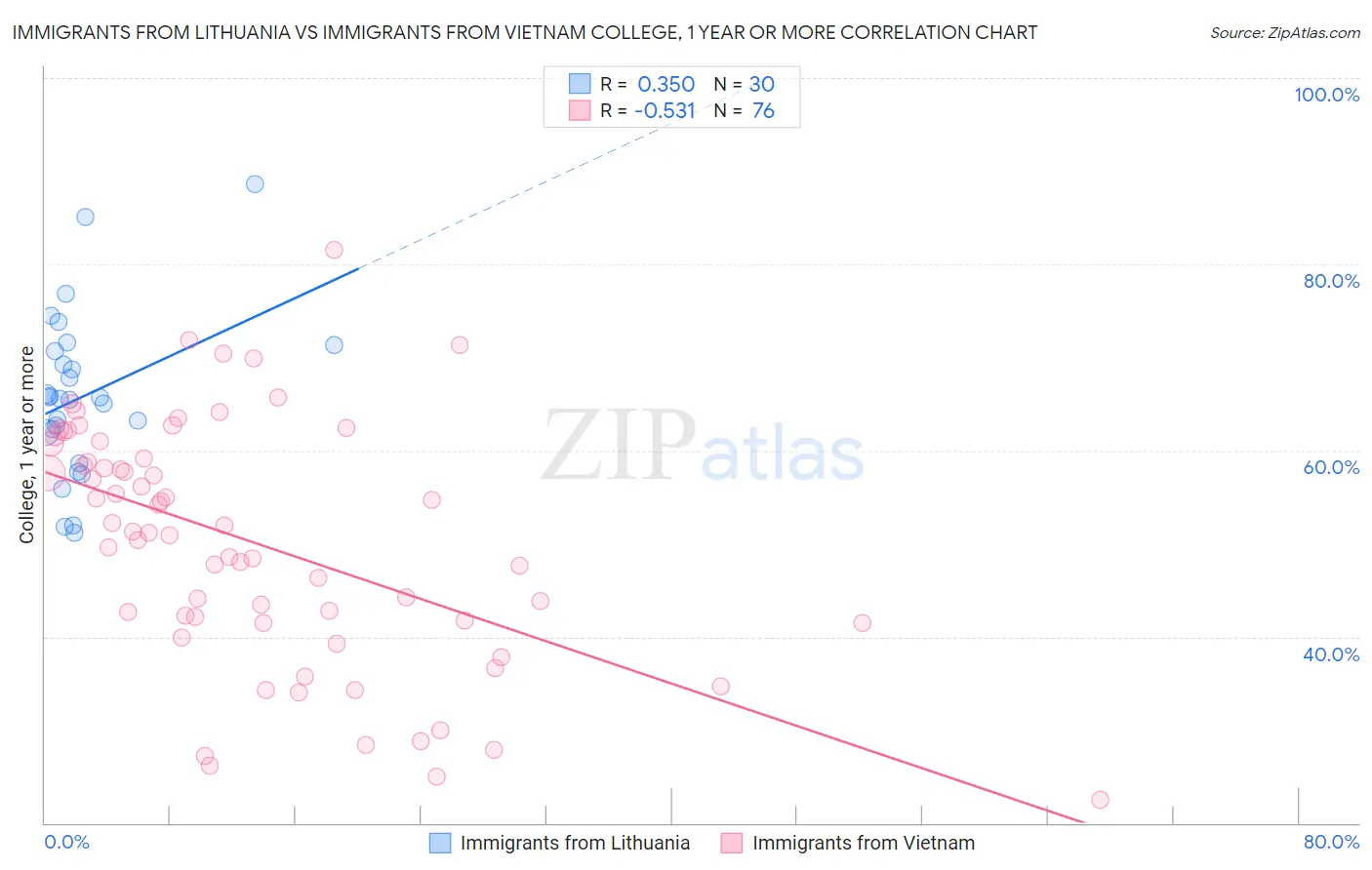 Immigrants from Lithuania vs Immigrants from Vietnam College, 1 year or more