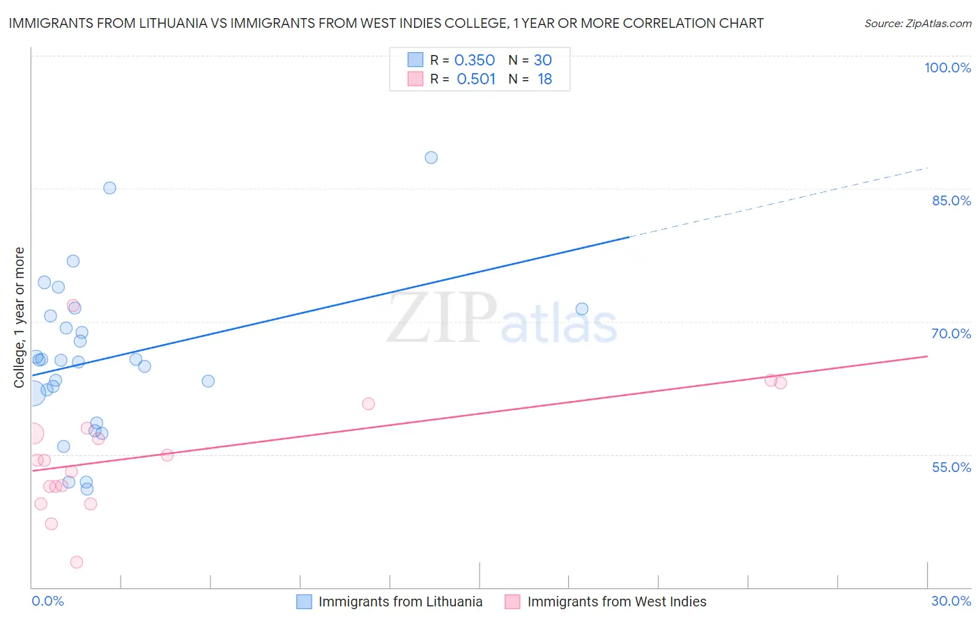 Immigrants from Lithuania vs Immigrants from West Indies College, 1 year or more