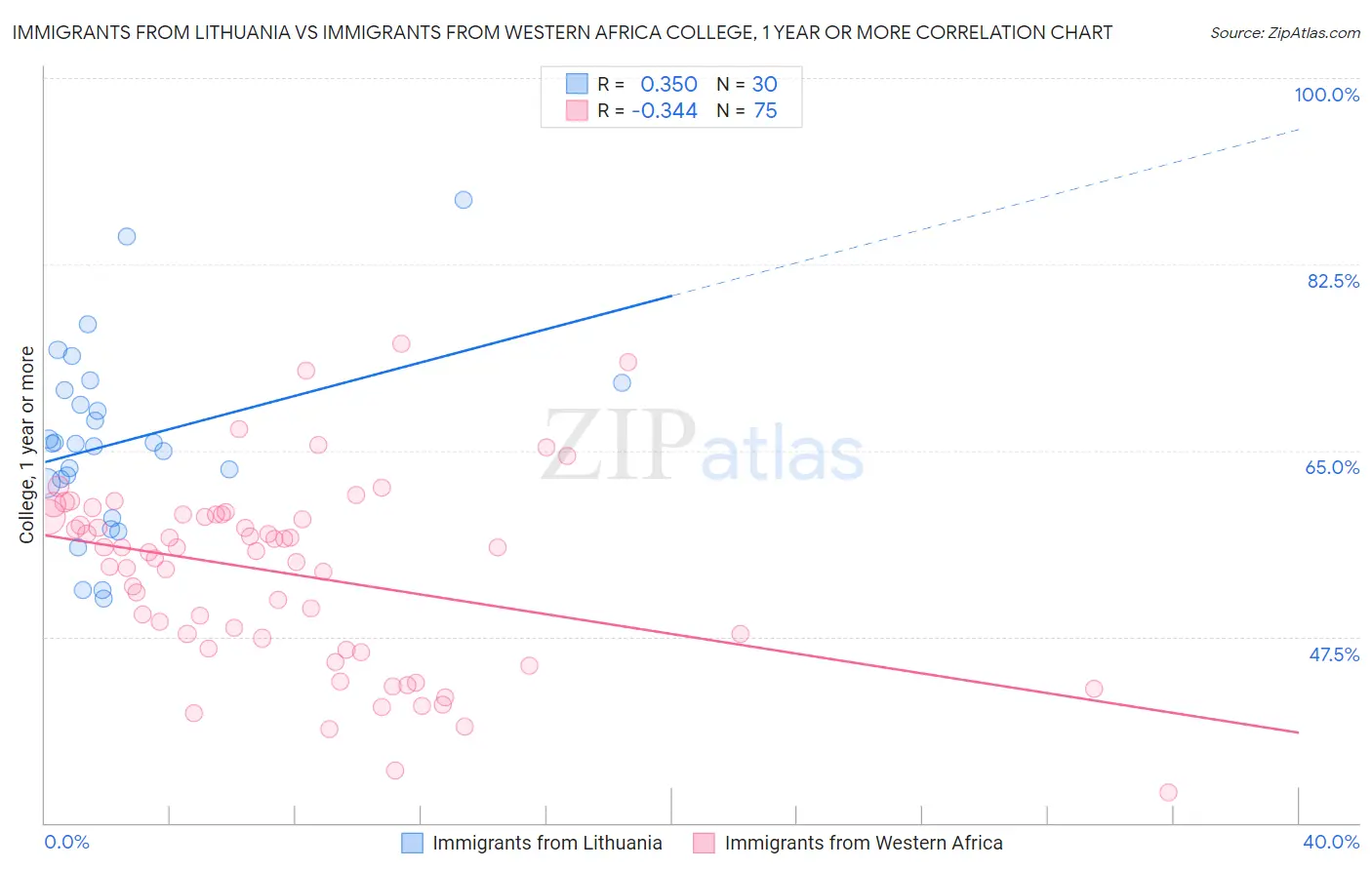 Immigrants from Lithuania vs Immigrants from Western Africa College, 1 year or more